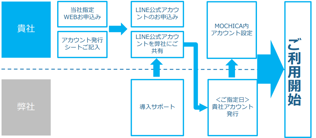 ご利用までの流れ