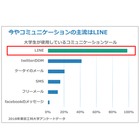 今やコミュニケーションの主流はLINE