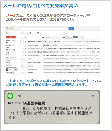 メールや電話に比べて発見率が高い