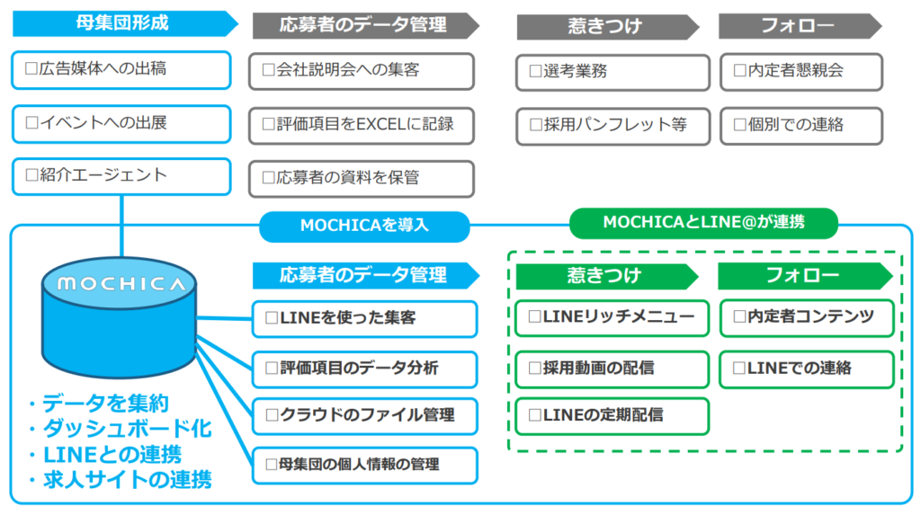 MOCHICAで実現する採用フロー