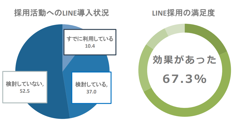 LINEを用いた採用活動が流行