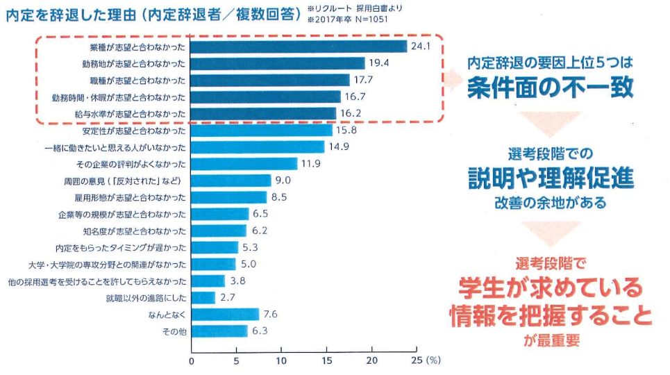 内定辞退理由