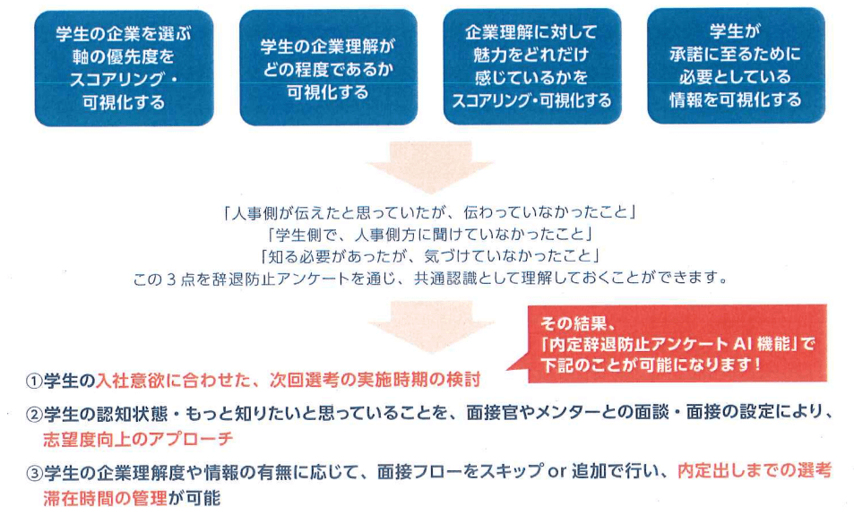 内定防止アンケートAI機能