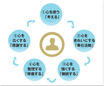 目標達成するための「心づくり」指導