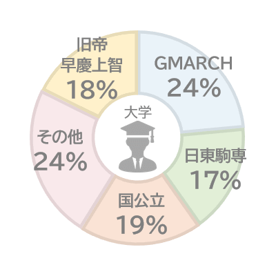 登録学生の大学分布