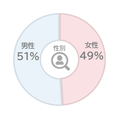 登録学生の男女比