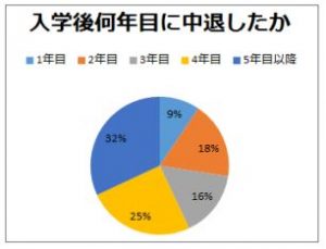 中退 就職 大学