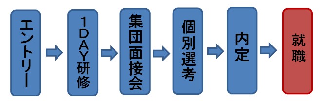 「就職Night3.0」の概要