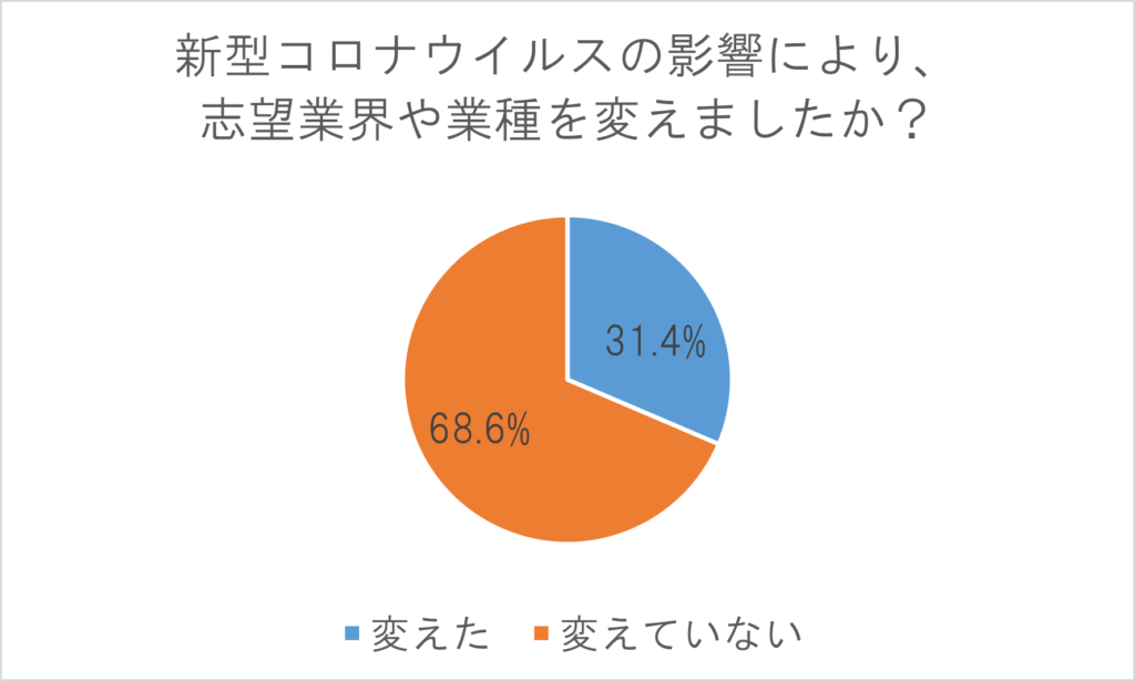 コロナ の 影響 を 受け ない 業種