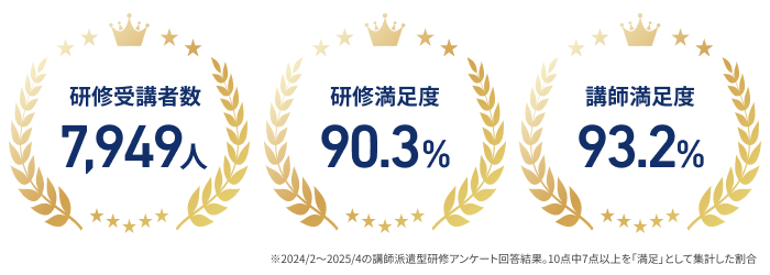 ジェイックの個別研修の実績・研修受講者数:7949人
※2024/2~2025/4の講師派遣型研修の受講者アンケートの総回答数
・研修満足度
『研修の満足度 90.3%』
※2024/2~2025/4の講師派遣型研修の受講者のうち、
研修の満足度7点以上(10点満点)と回答した人の割合と人数
・講師満足度
『講師の満足度 93.2%』
※2024/2~2025/4の講師派遣型研修の受講者のうち、
講師の満足度7点以上(10点満点)と回答した人の割合と人数