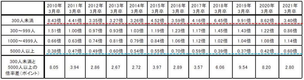 従業員規模(4区分)別 求人倍率の推移