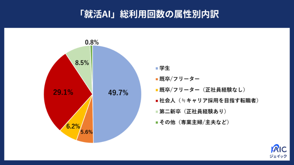 就活AI、総利用回数の属性別内訳