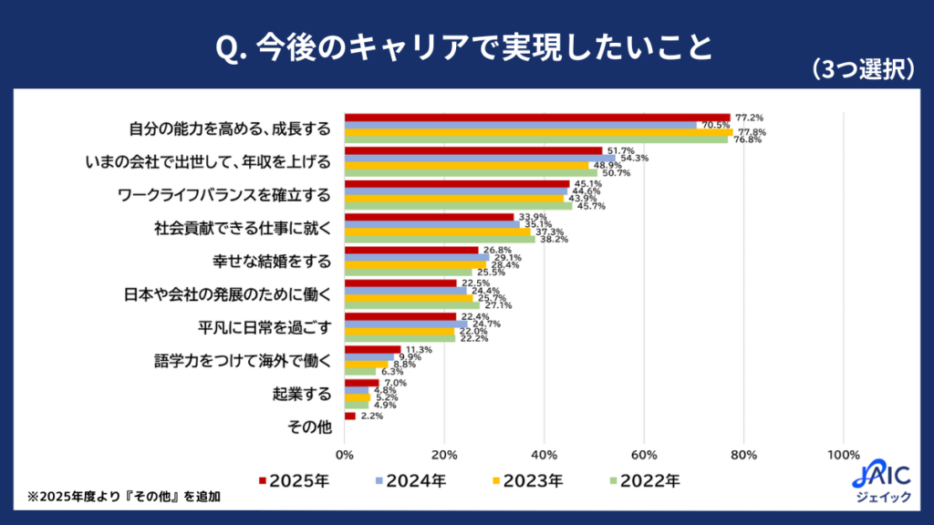 「今後のキャリアで実現したいこと」を示すグラフ