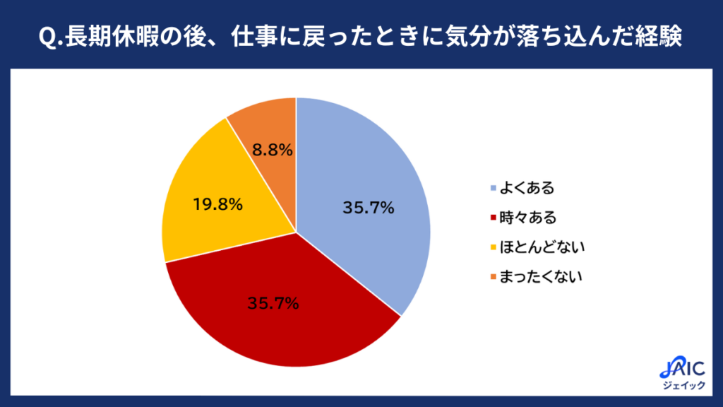 長期休暇後、仕事に戻ったときに気分が落ち込んだ経験を示す円グラフ