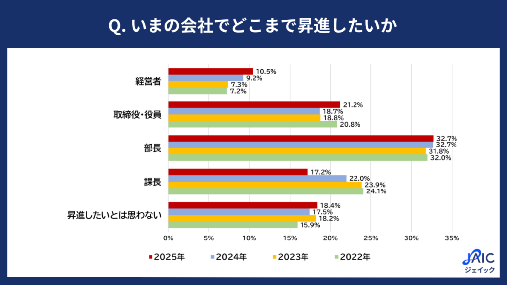 「いまの会社でどこまで昇進したいか」を示すグラフ