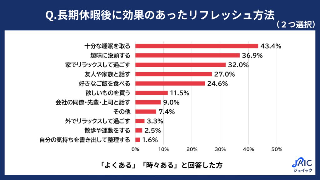 効果のあったリフレッシュ方法を示すグラフ