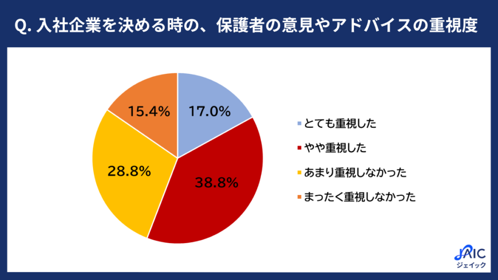 入社企業を決める時の、保護者の意見やアドバイスの重視度