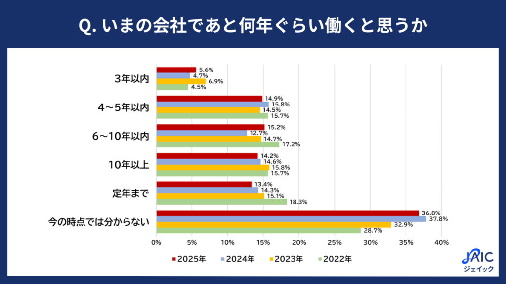 「いまの会社であと何年ぐらい働くと思うか」を示すグラフ