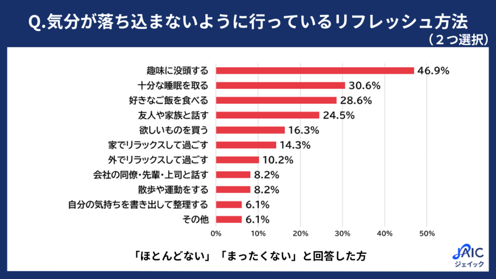 気分が落ち込まないように行っているリフレッシュ方法を示すグラフ