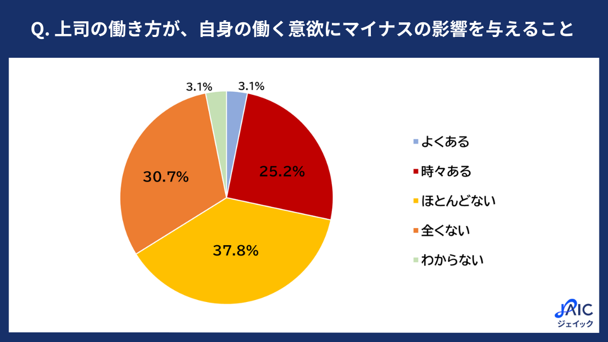 調査】20代正社員に「働く意欲に影響を与える“上司の働き方”」を