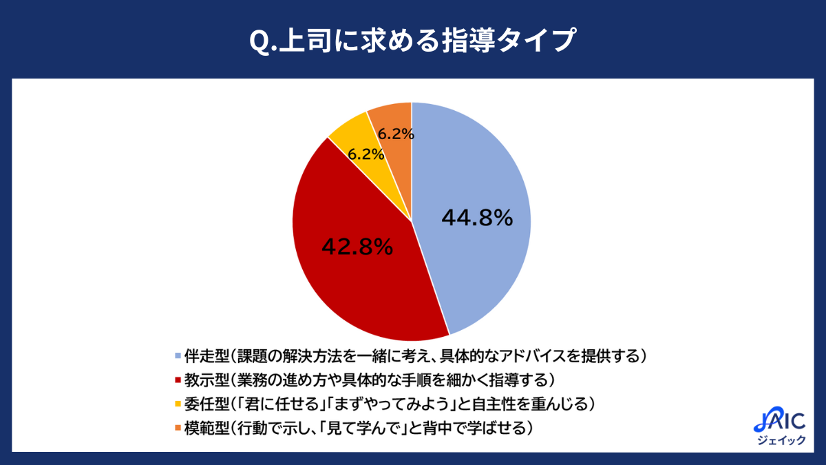 調査】20代求職者に「上司に求める指導タイプ」を調査 - 株式