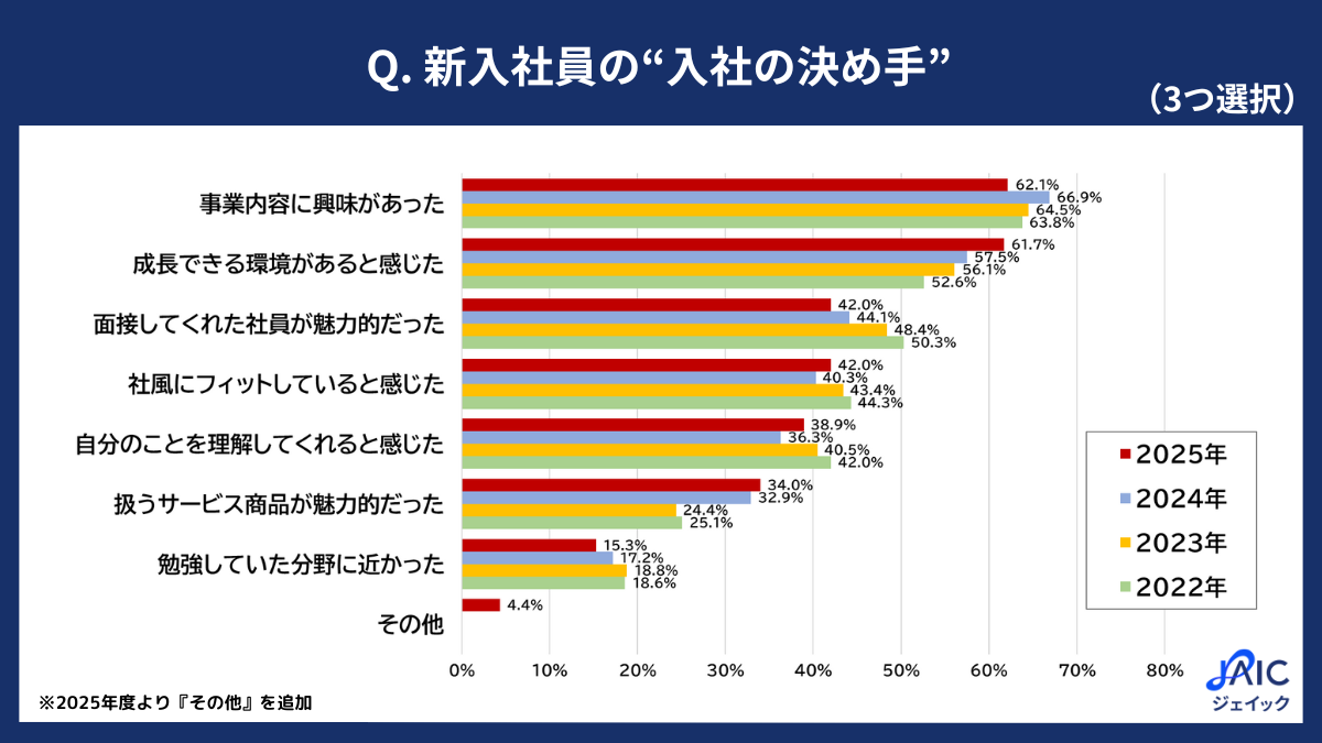 調査】2025年度の新入社員に「入社の決め手」を調査 - 株式会社