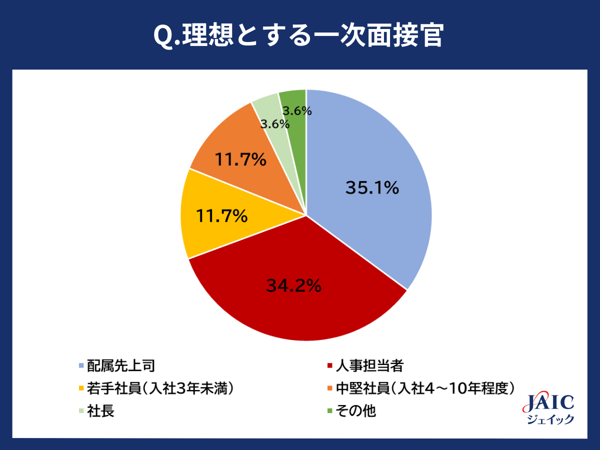 調査】20代求職者に「理想の一次面接官」を調査 - 株式会社ジェイック
