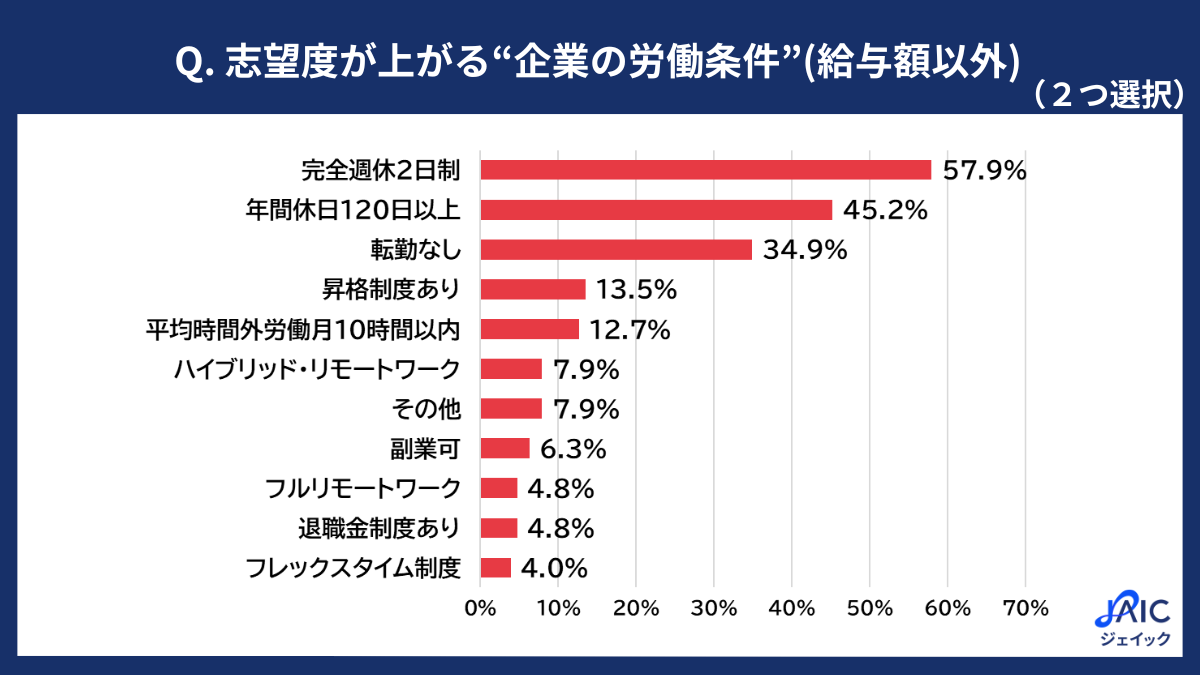 調査】20代求職者に「志望度が上がる“企業の労働条件”(給与額