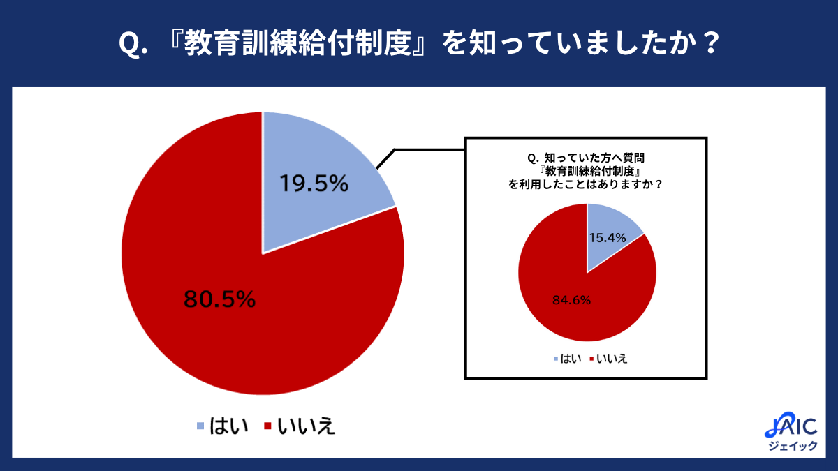 調査】20代正社員の『教育訓練給付制度』に関する認知度調査 - 株式